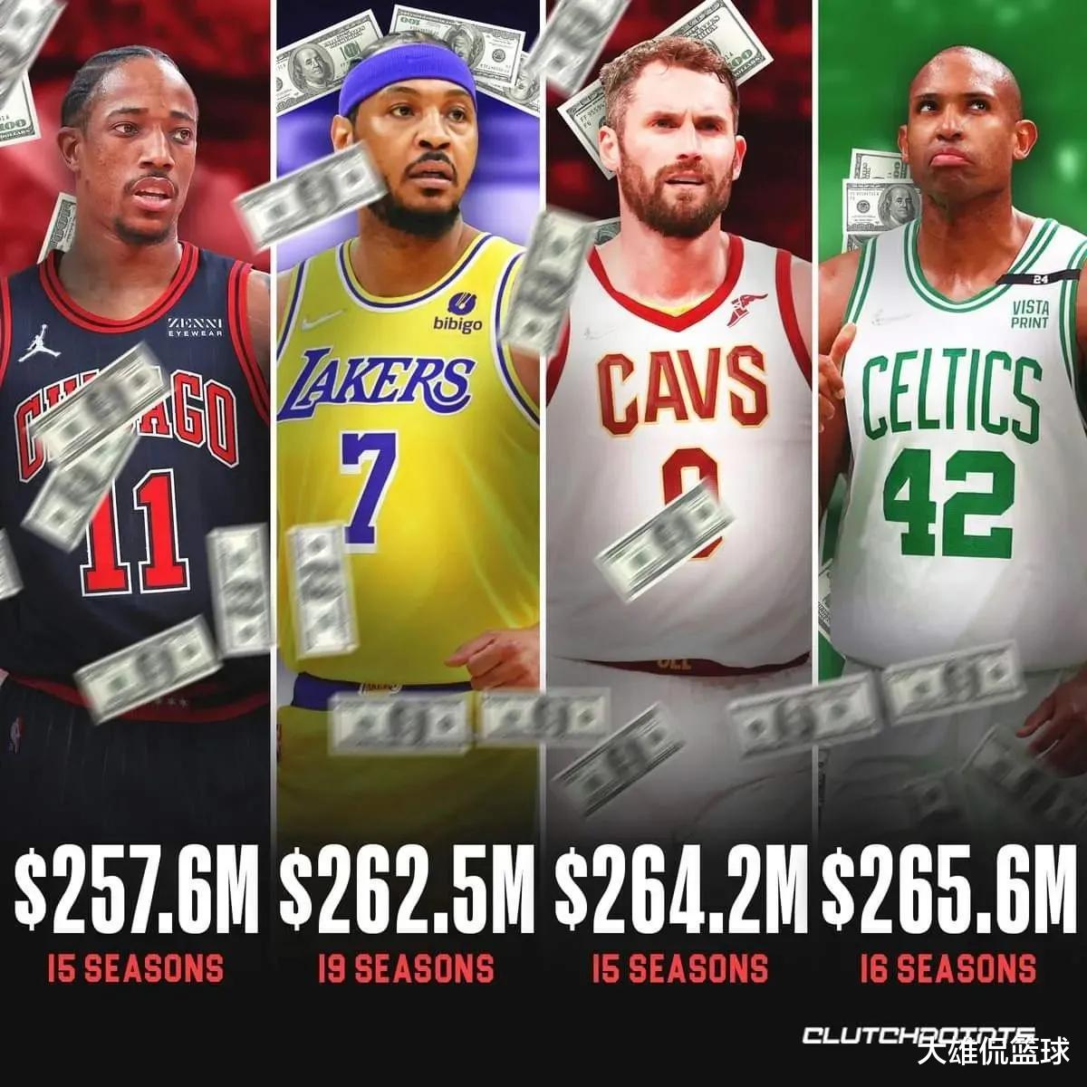 勒布朗·詹姆斯|美媒列出了职业生涯总薪水最高的36名球员，詹姆斯力压库里阿杜
