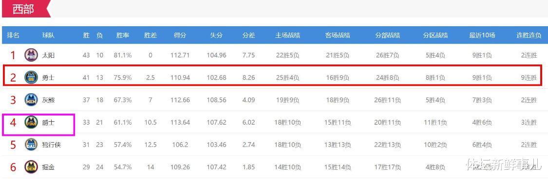 勇士队|39+11+12！库里找到新死神，勇士打疯9连胜，汤普森创造了一个NBA奇迹