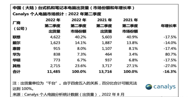 双11华为多款笔记本优惠狂欢 超高性价比的触控全能本值得充