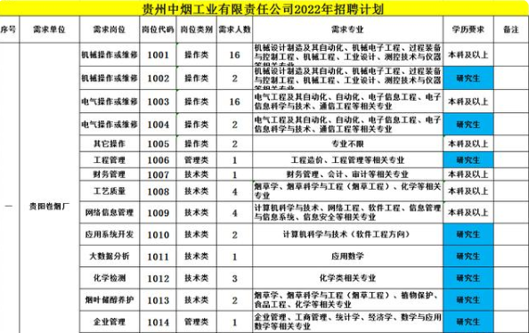 大学生|中国烟草再发春招公告,福利待遇喜人,往届生也有机会报名