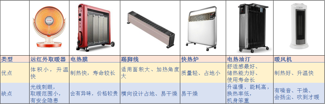 干货分享!冬日御寒取暖器类型科普