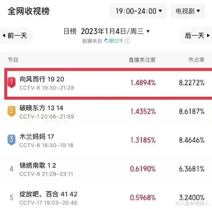 云南|近期6部热播剧:刘涛拖后腿,王凯赢了靳东,刘亦菲演技“现形”