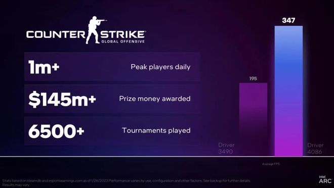 英特尔|重新设计驱动架构,英特尔锐炫显卡迎来“性能大爆炸”