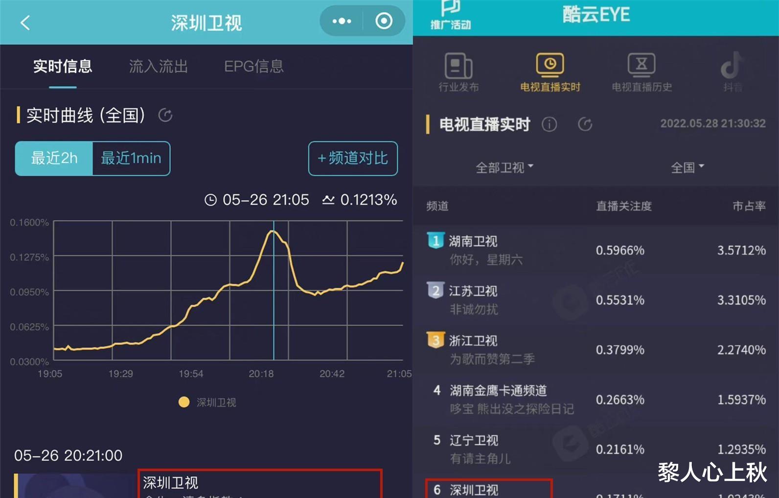 余生|深圳卫视看好《余生》,肖战观众缘没有道理可讲,二轮热度也爆表
