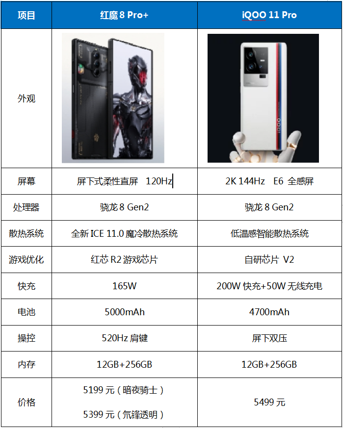 iqoo11|红魔8 Pro+ VS iQOO 11 Pro，同样规格谁质价比更高？