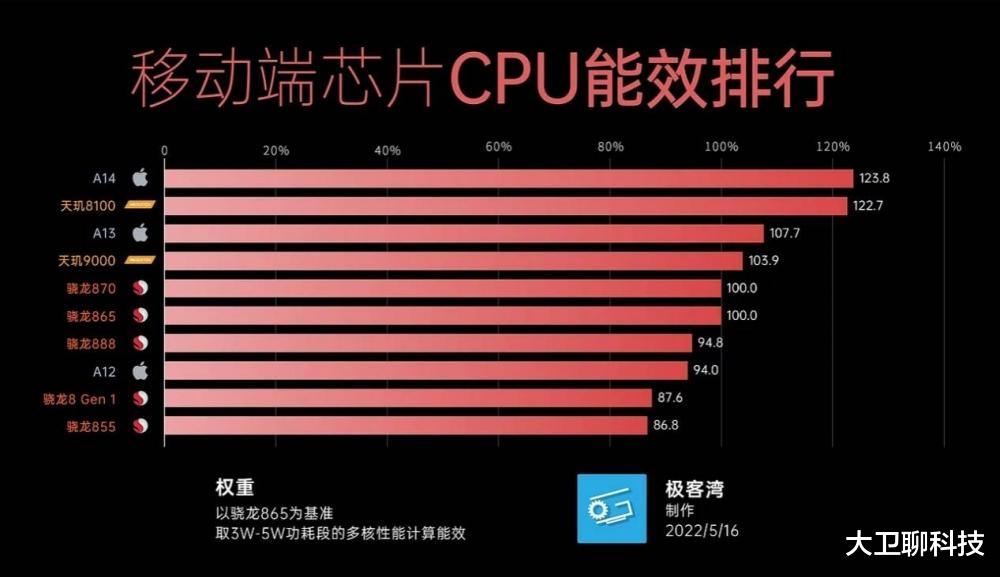 麒麟9000|麒麟9000在2022年处于什么水平？华为Mate40 Pro可能撑不住了