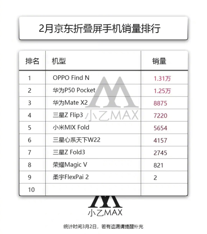 苹果|2月销量再反超！重登榜首的OPPO Find N如何逆袭？工匠品质是关键