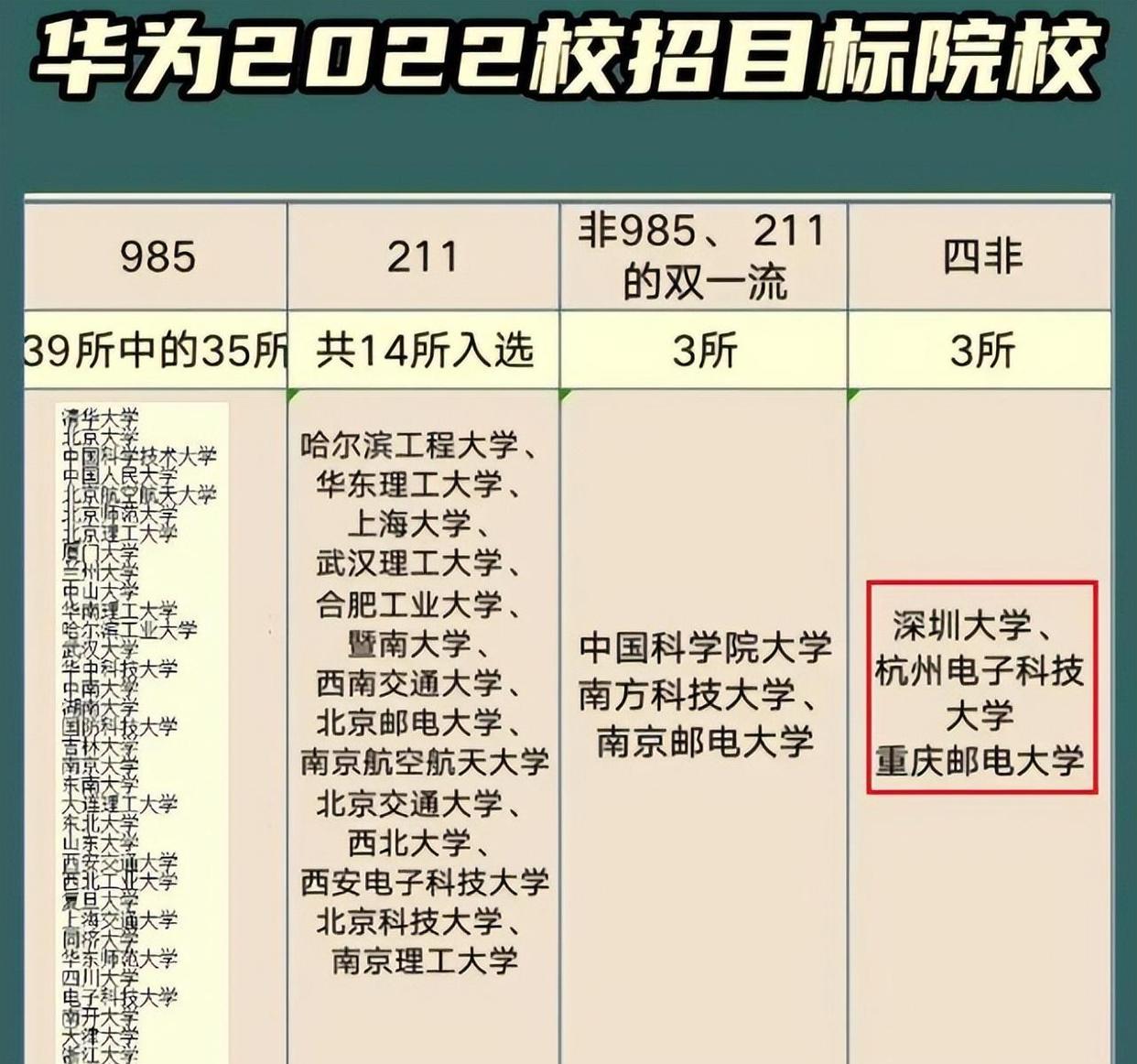 招聘|2022华为校招名单被公开,双非大学逆袭成功,实力不比985差!