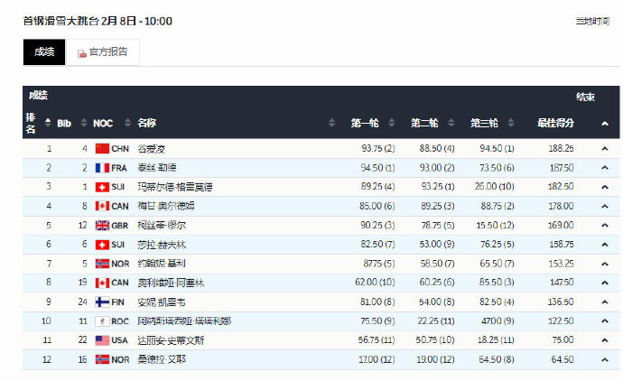 谷爱凌|3金2银，谷爱凌最后一跳逆转夺冠，助中国代表团实时奖牌榜登第一