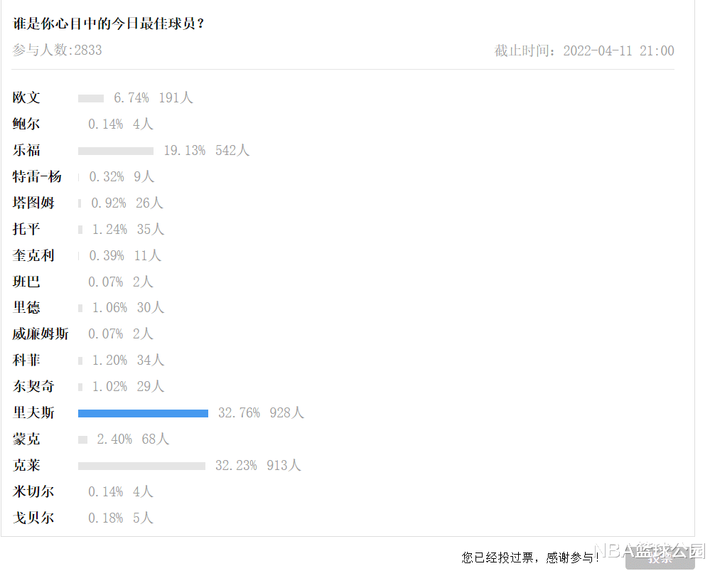 克莱·汤普森|汤普森41+3+2仍无缘今日最佳！很抱歉，你遇到湖人队史第2人了