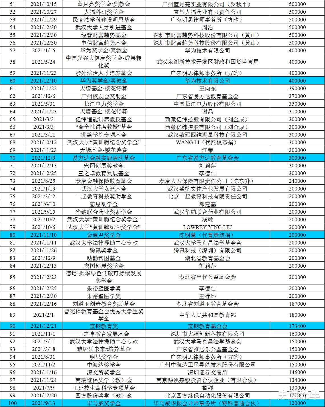 武汉大学|连续多年雄踞第三！2021年校友捐赠排名公布，这所大学表现突出！