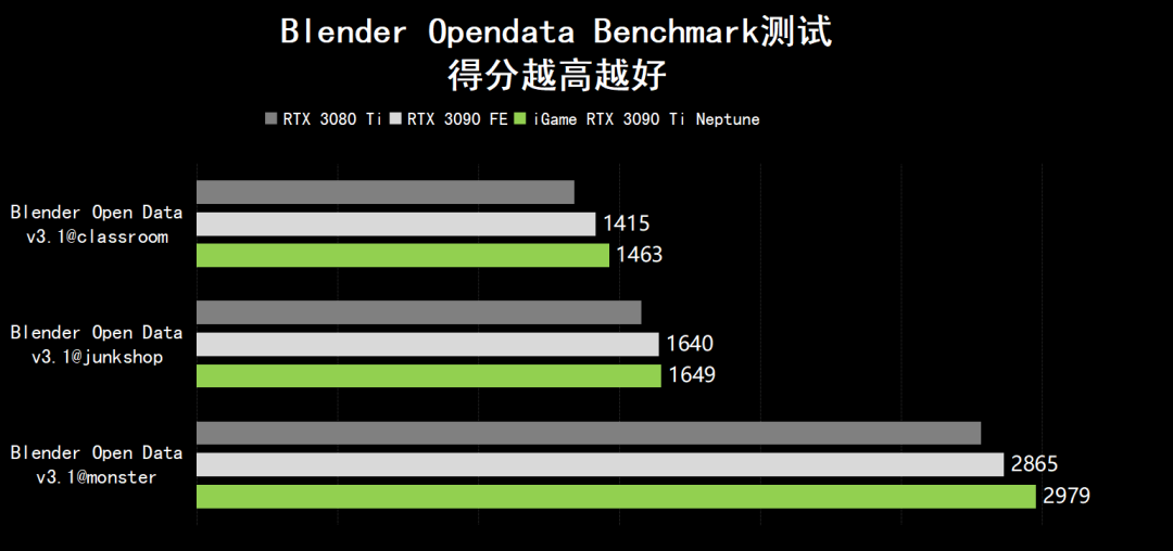 GPU|剑指8K游戏创作，消费级GPU新天花板亮相！iGame GeForce RTX 3090 Ti Neptune OC全面测试