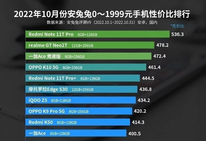 红米Note11TPro，荣登安兔兔10月千元机性价比榜单榜首