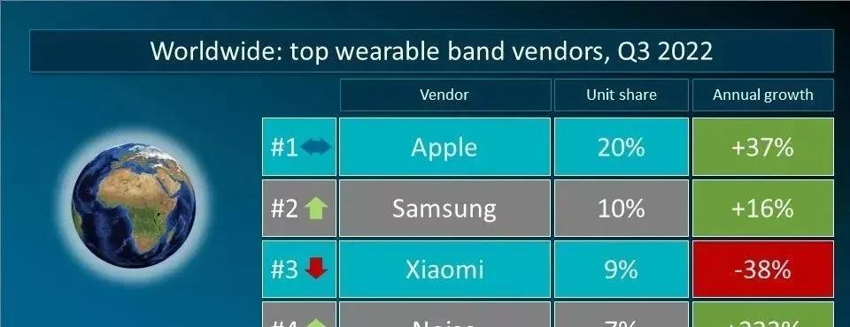 贾跃亭|Q3可穿戴腕带设备出货达4900万台，蓝牙智能穿戴需求越来越大