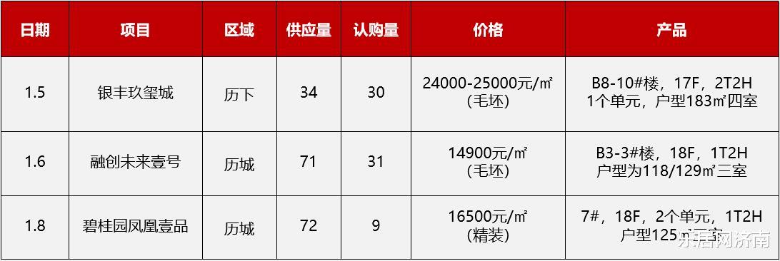 税收|上周济南3项目开盘加推 最低均价14900元/㎡