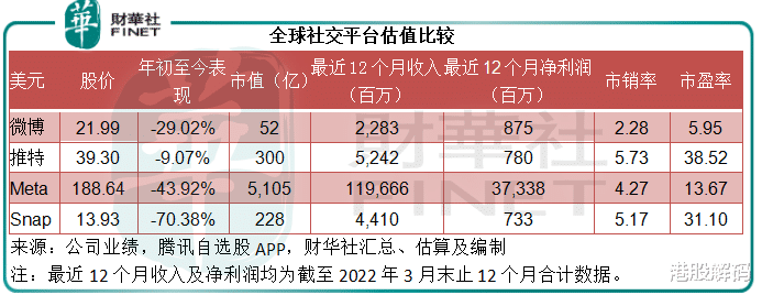 社交平台|财华洞察|这个流年有点难：全球社交平台大PK