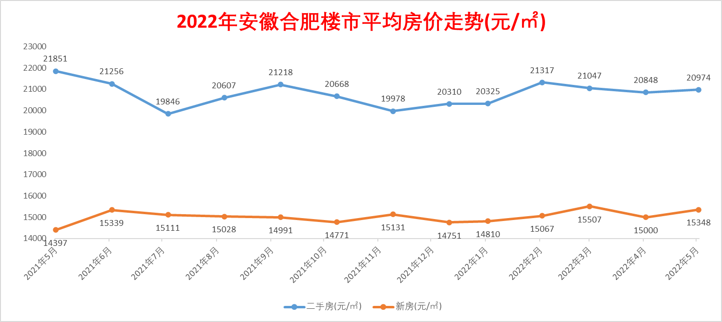 房价|安徽合肥近十年平均房价从6500涨至21000元/平，房价10年涨了222%