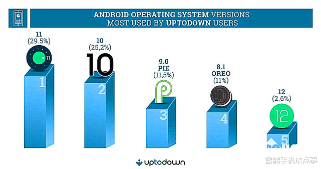 安卓|OPPO ColorOS：已十分接近安卓13正式版，大概率下半年正式推出