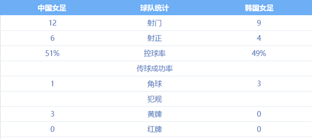 中国女足|中国女足连扳3球，上演超级逆转，3-2击败韩国女足夺得冠军