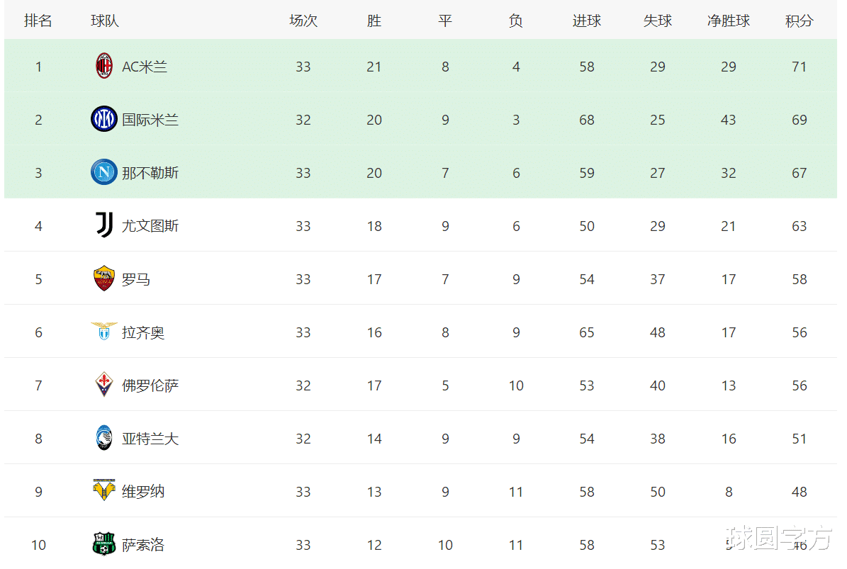 罗马|1-1，1-2！穆里尼奥给老东家送礼，罗马平那不勒斯，亚特兰大掉队