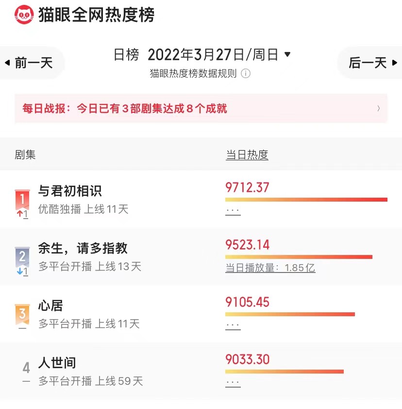 与君初相识·恰似故人归|网播13连冠,狂卷21亿播放量,《余生》最终还是被挤下了“神坛”