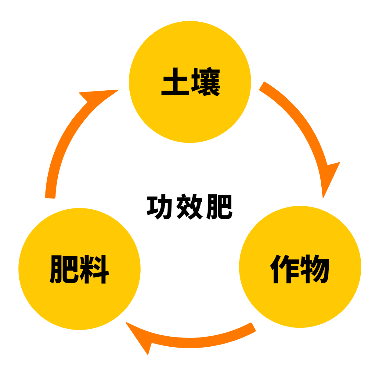 水溶肥带我走上逆袭之路,经销商自述