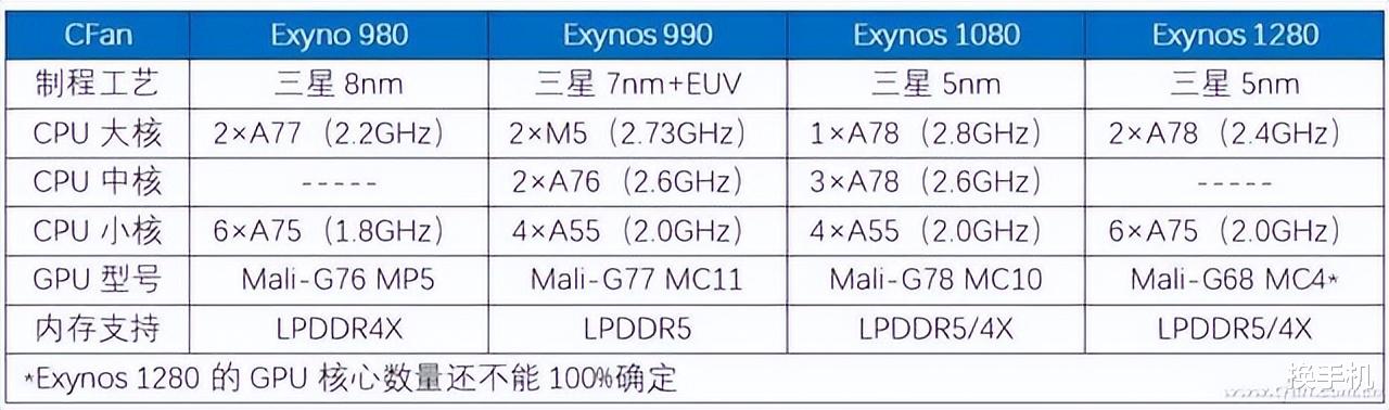 芯片|三星新机即将上市,5nm芯片+6400万四摄+5000mAh,价格很“三星”