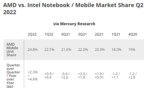CPU|x86处理器市场变天：Intel份额首次跌破7成