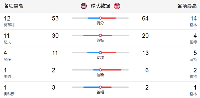 骑士队|榜眼格林砍21分带领火箭115比104击败骑士，探花莫布里空砍29+12
