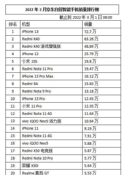 硬盘|2月智能手机销量排行榜发布，线上依旧是苹果和小米的天下