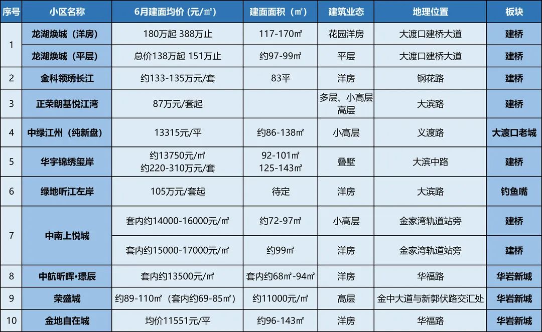 山西省|?重庆楼市即将进入淡季时间,多个楼盘仍加推入市!