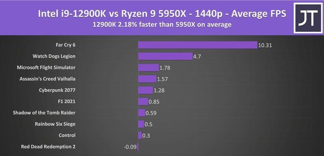 12900k和5950x对比生产力和游戏区别多大性能差距多大买哪个