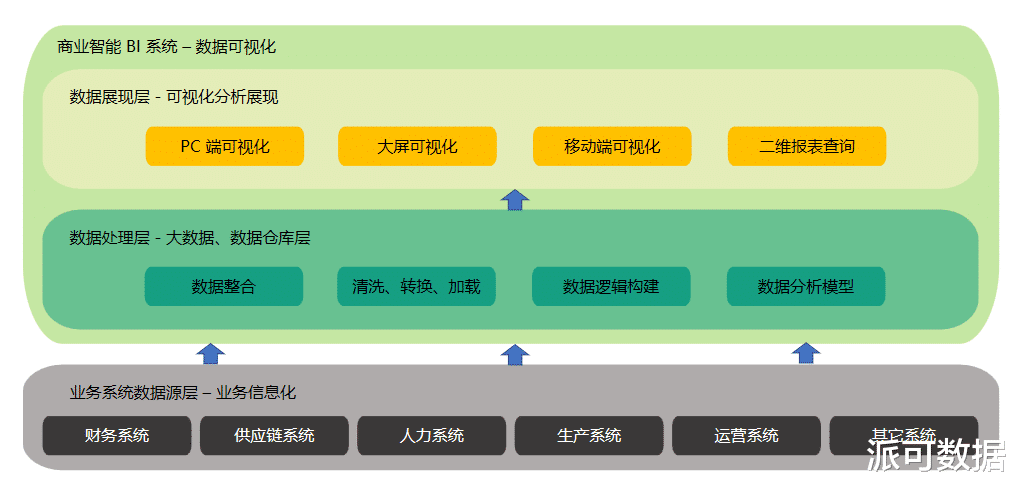 滴滴出行|如何用一手数据可视化获得老板的青睐，抓住数据可视化关键点