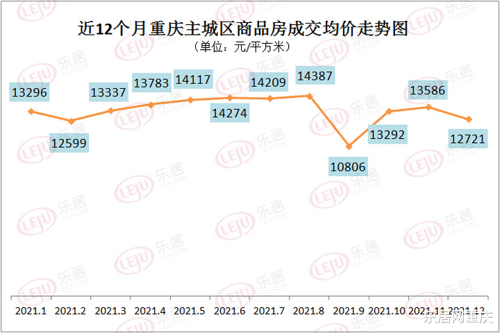 购房置业|房价直击|12721元/m2！上月重庆房价跌至低位 春节前还能捡漏吗？