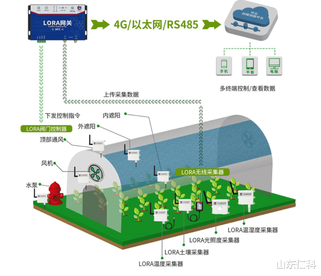 软件|物联网中的设备，都需要传感器的支持吗
