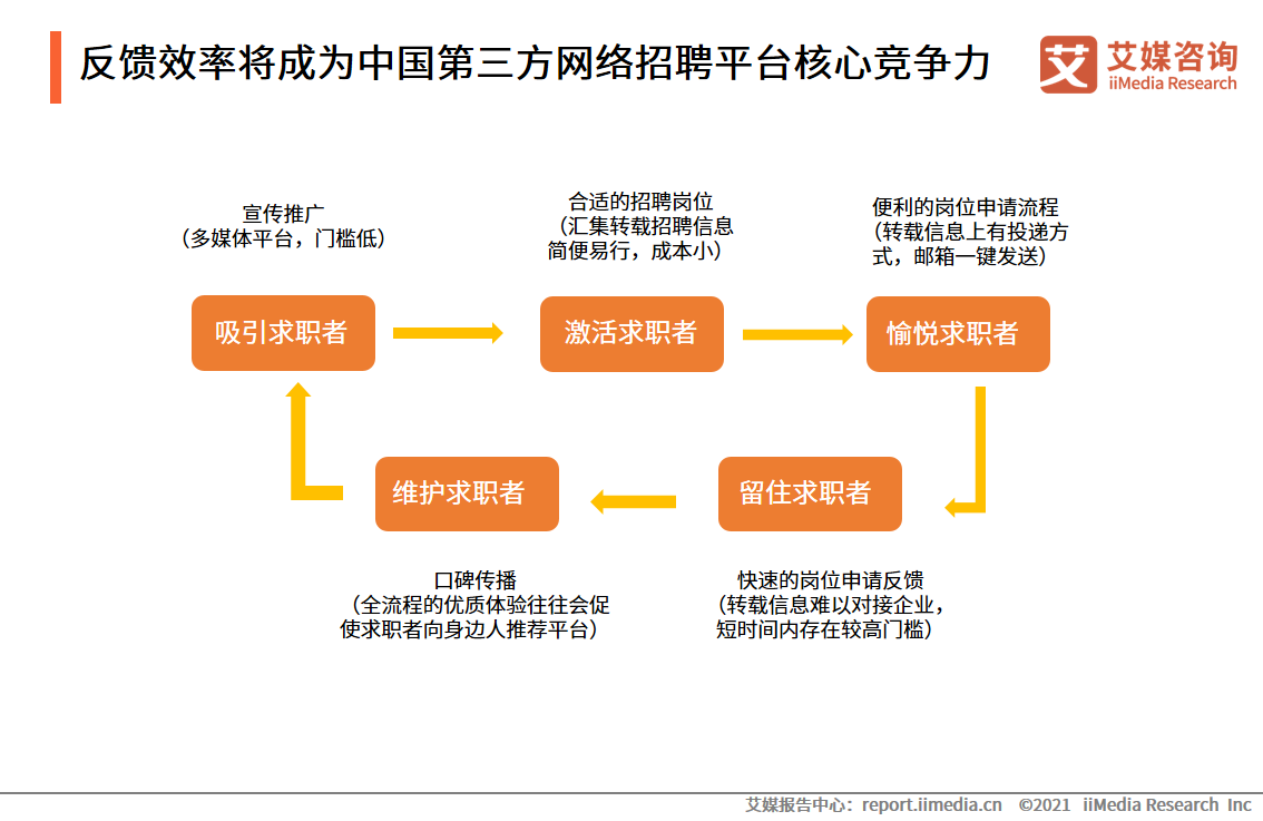 招聘|第三方网络招聘行业发展分析：反馈效率或成为招聘平台核心竞争力