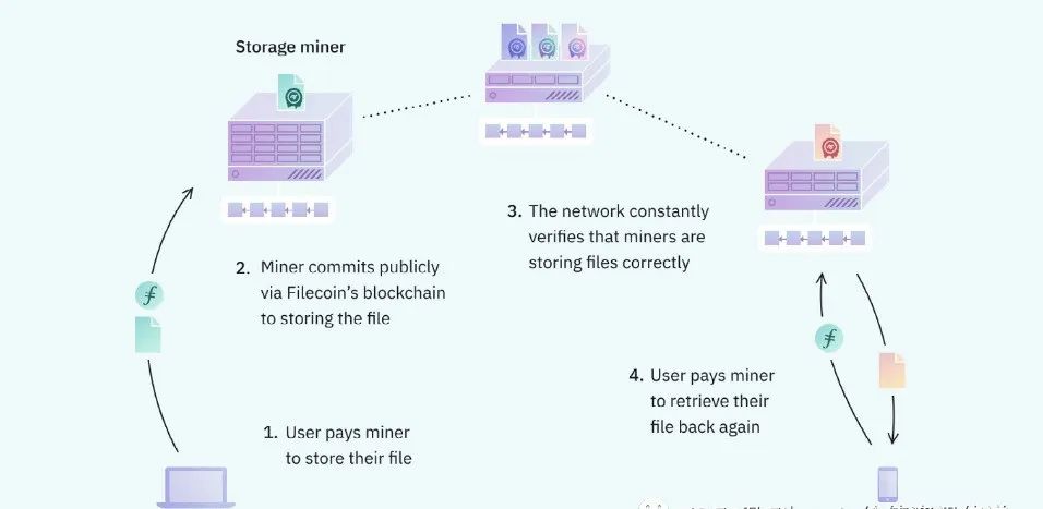 为什么web3时代的数据存储方式,Filecoin是理想的方式?