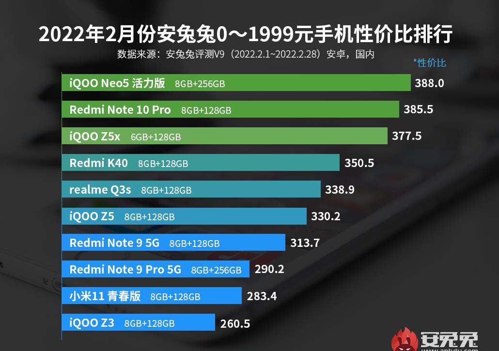 从2299跌至1579元，骁龙870+144Hz高刷，已成性价比最高的千元机
