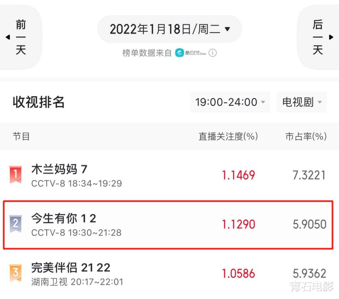 李小冉|首播收视破1，李小冉新剧要火，网友：近年来难得挑不出刺的剧