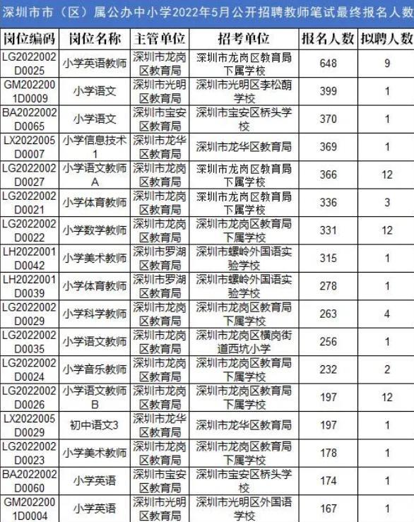 教师|深圳陷入降薪危机，教师招聘遭遇“滑铁卢”，部分岗位已无人问津