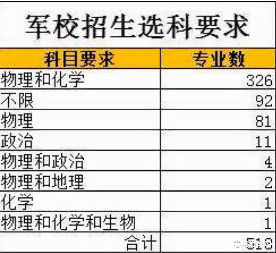 求职|3所性价比较高的军校，录取分数线不高，毕业后不愁找工作