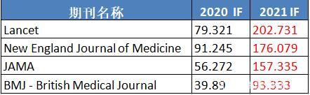 最新!2021 SCI影响因子出炉(附完整版)