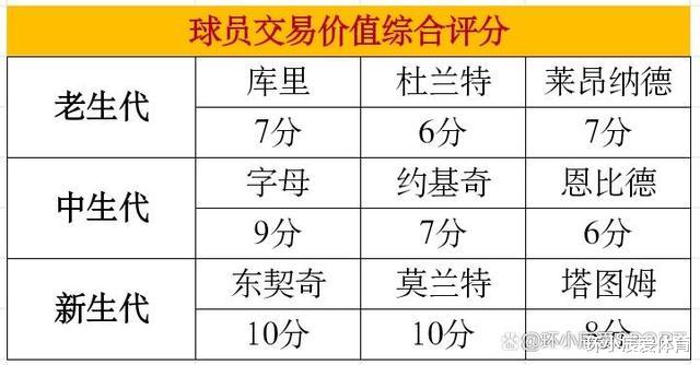 论交易价值,当今联盟谁是No.1?