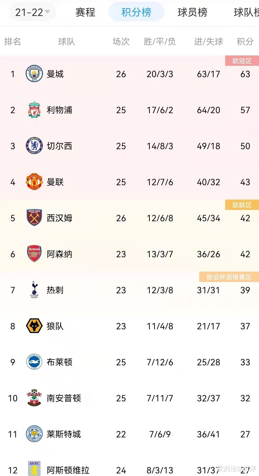 英超|四线作战，满员的幸福与烦恼，英超冠军又起悬念