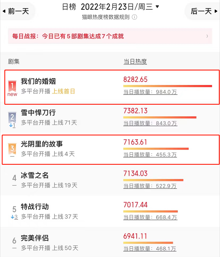 佟大为|开播1天，就超越张嘉益妻子新剧，佟大为新剧一度飙上热度榜第一