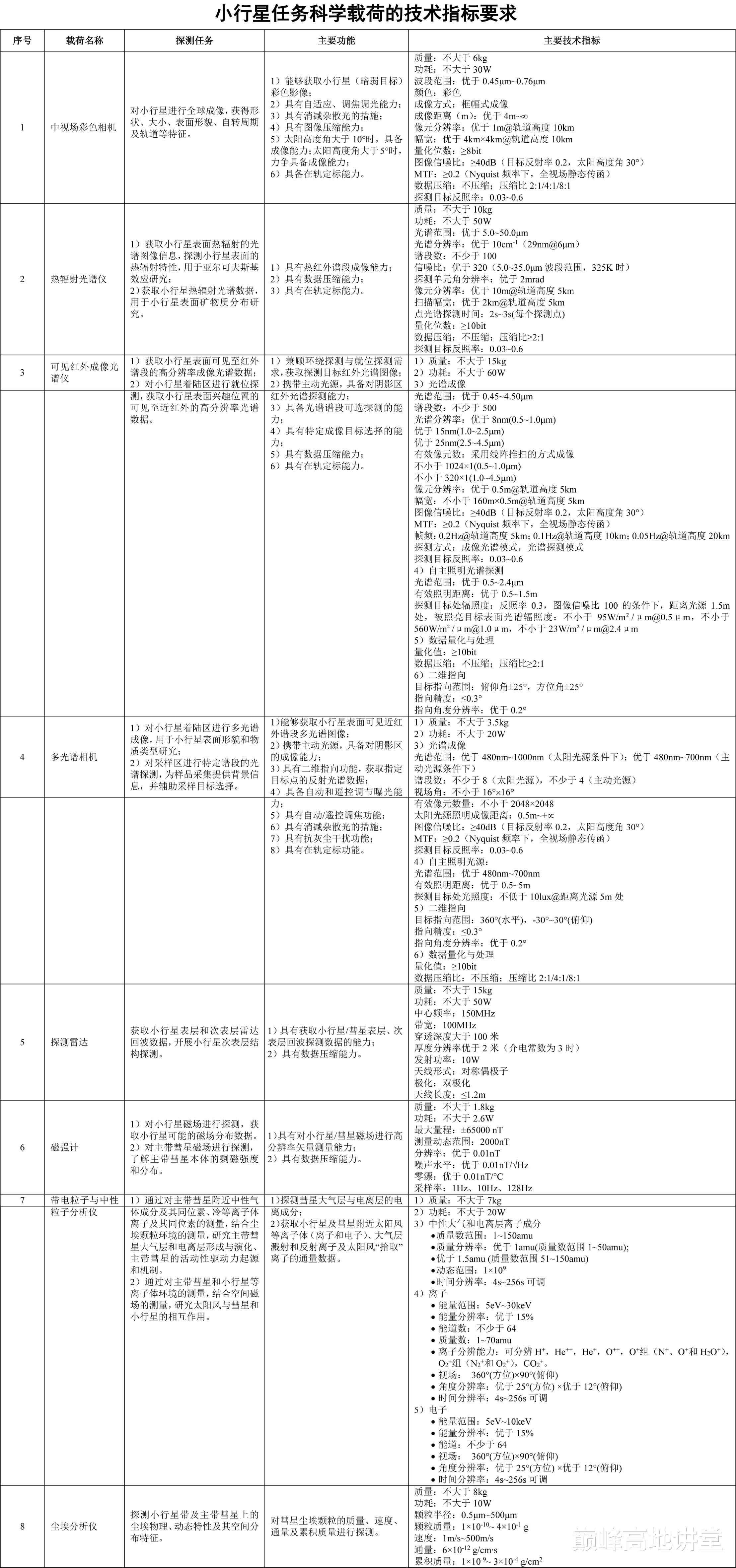 天问二号小行星采样:再入速度超35马赫,配离子电推太空流浪十年