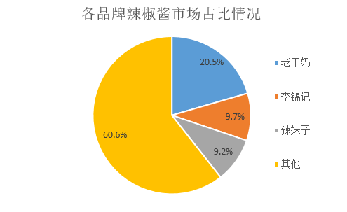 行业第二 网红第一 虎邦辣酱凭什么