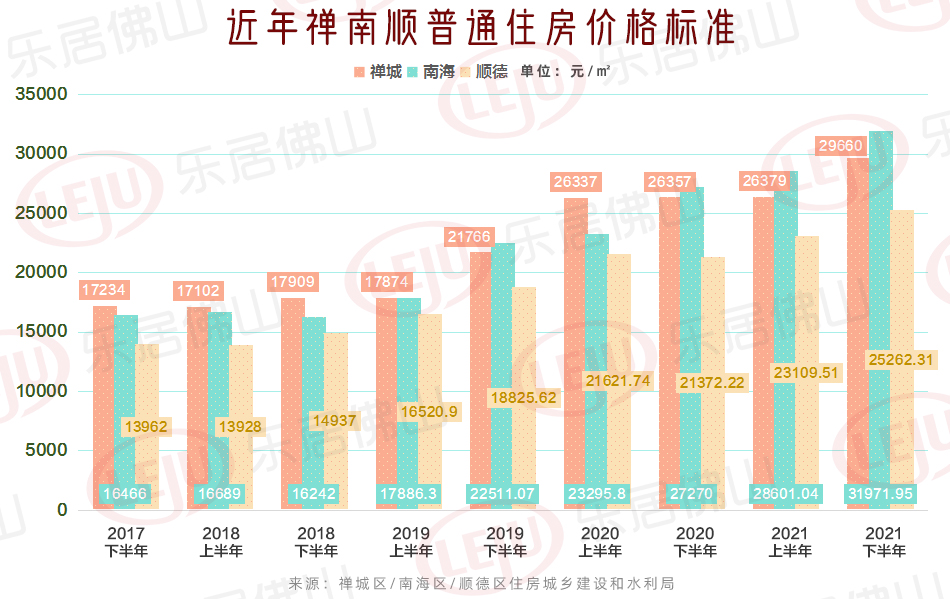 佛山|南海涨了3000+元/㎡！佛山房价走势大曝光