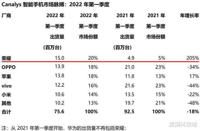 华为荣耀|销量增长205%？荣耀“满血”回归，手机行业将迎来新一轮洗牌