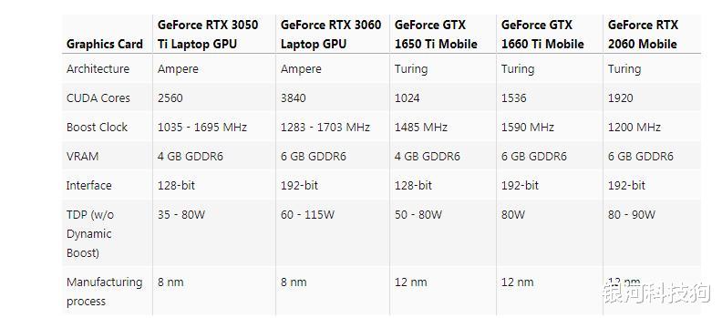 显卡|畅玩1080P的另一种选择RTX 3050 Ti，价格和性价比详细分析！
